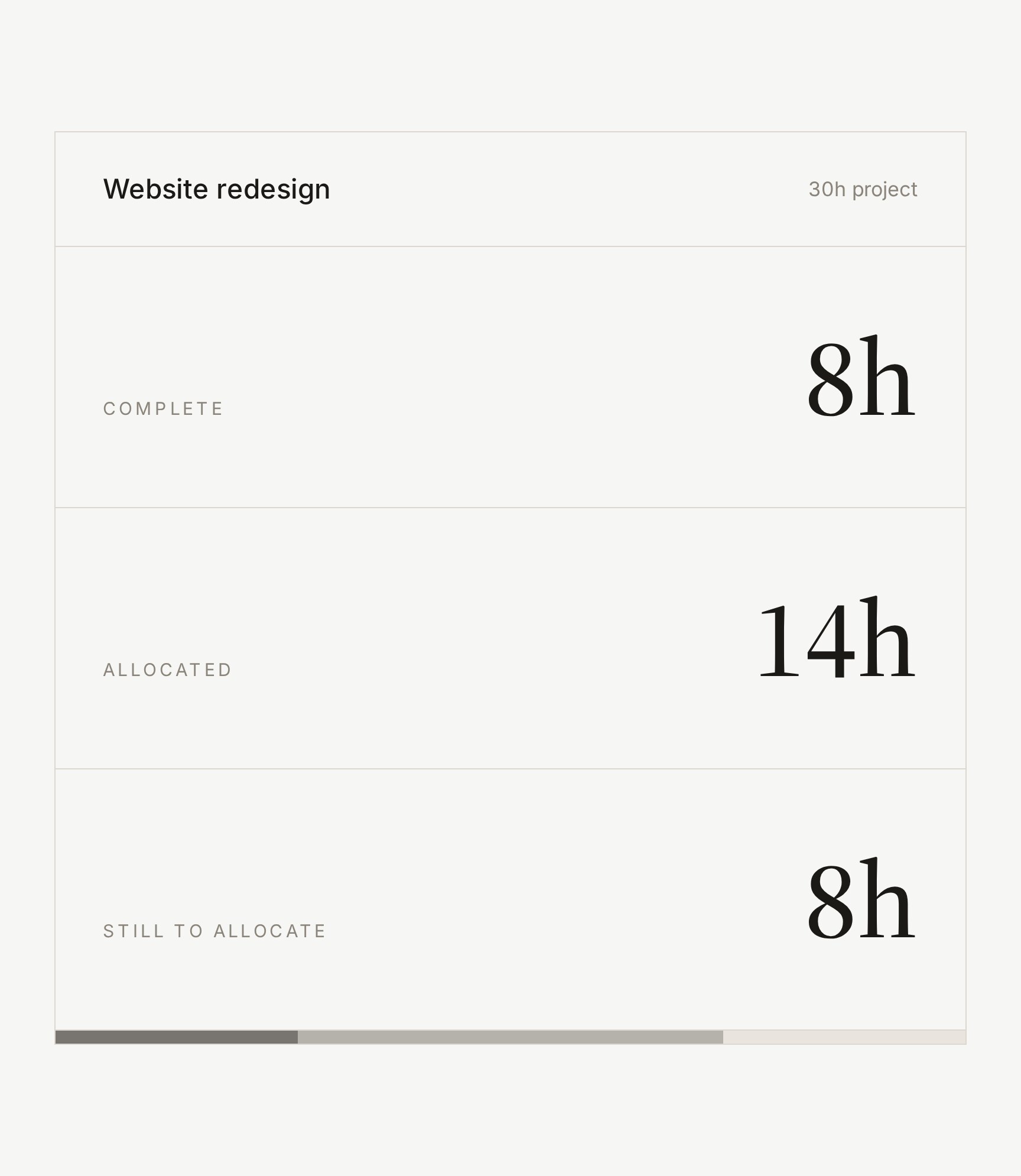 A 30-hour project shown as 8 hours complete, 14 hours allocated and 8 hours still to allocate.